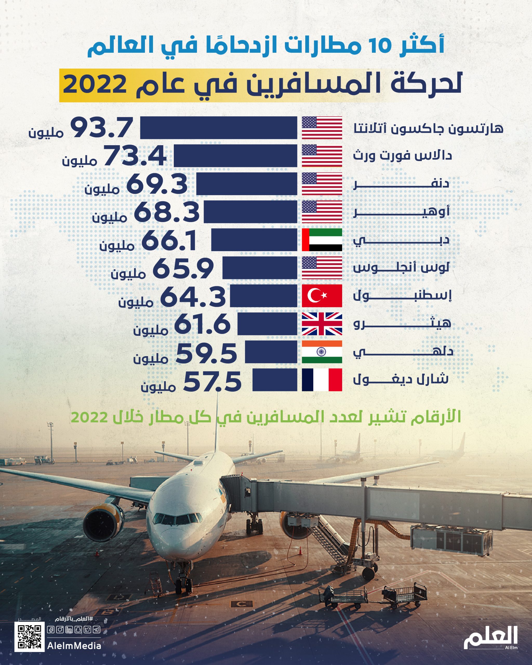 أكثر 10 مطارات ازدحامًا