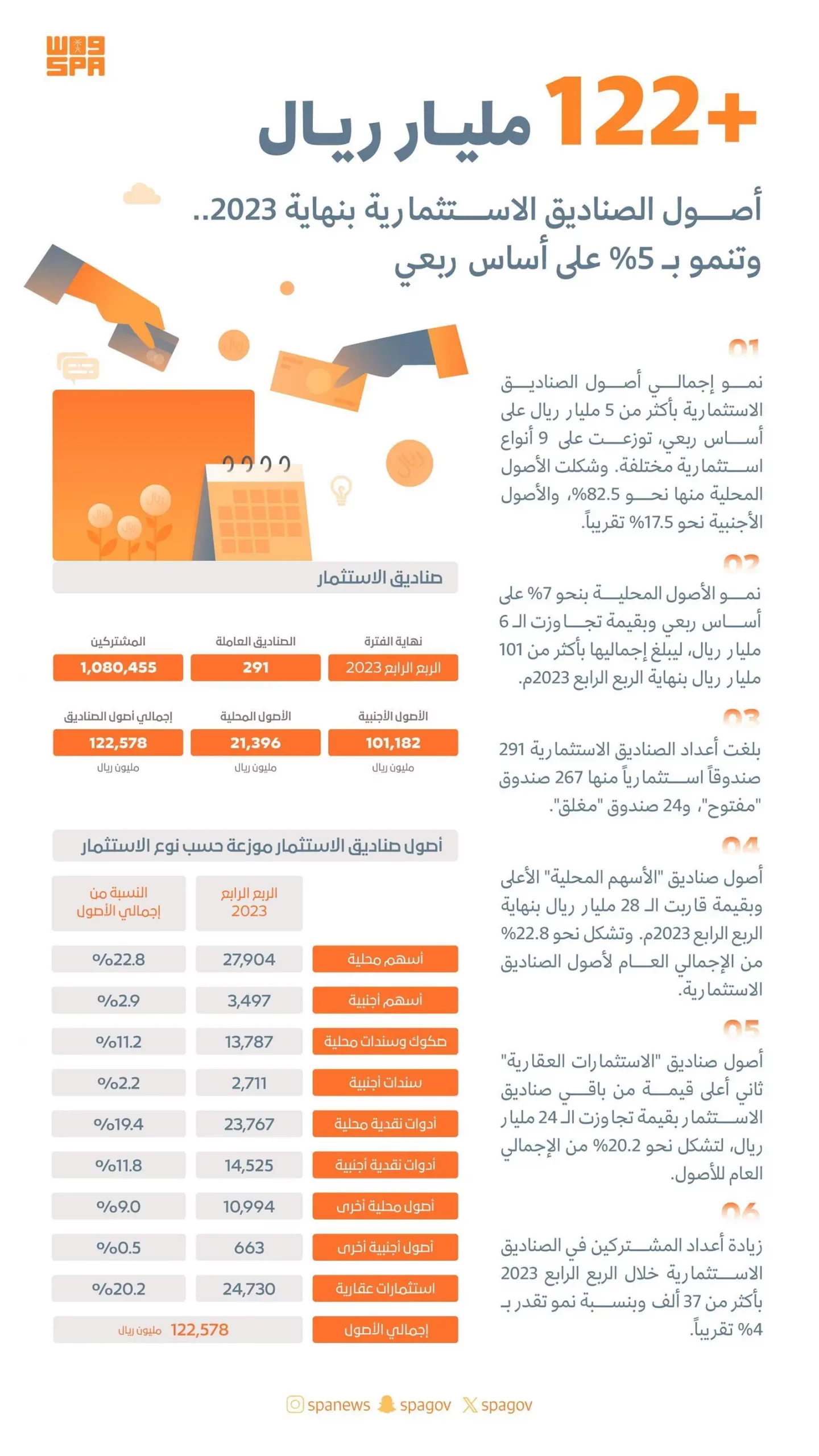 الصناديق الاستثمارية تنمو بأكثر من 122 مليار ريال بنهاية 2023