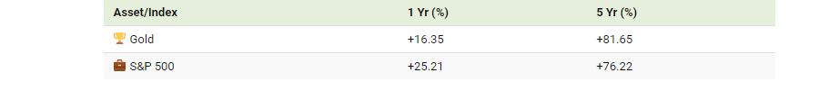 الذهب VS ستاندرد آند بورز 500.. الأكثر نموًا خلال 5 سنوت