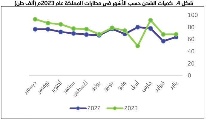 الشحن الجوي