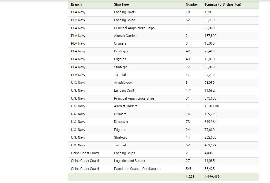 الأساطيل الأمريكية VS الصينية.. من الأثقل وزنًا؟