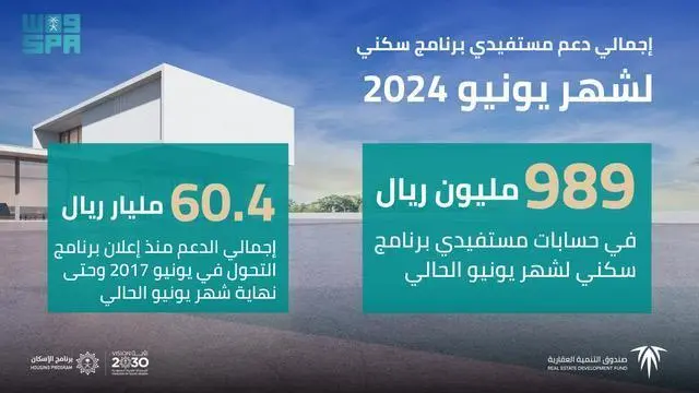  حسابات مستفيدي "سكني" تستقبل 989 مليون ريال لشهر يونيو