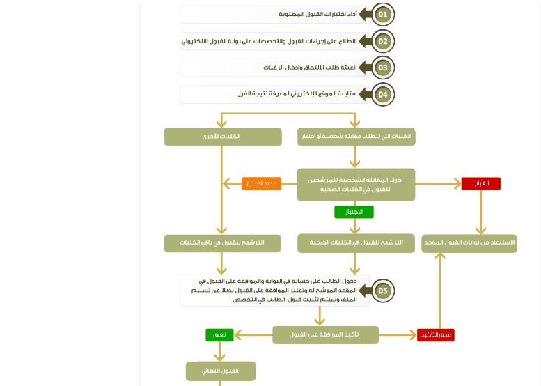 تفاصيل الفرز الثالث في بوابتي القبول الموحد للطلاب والطالبات