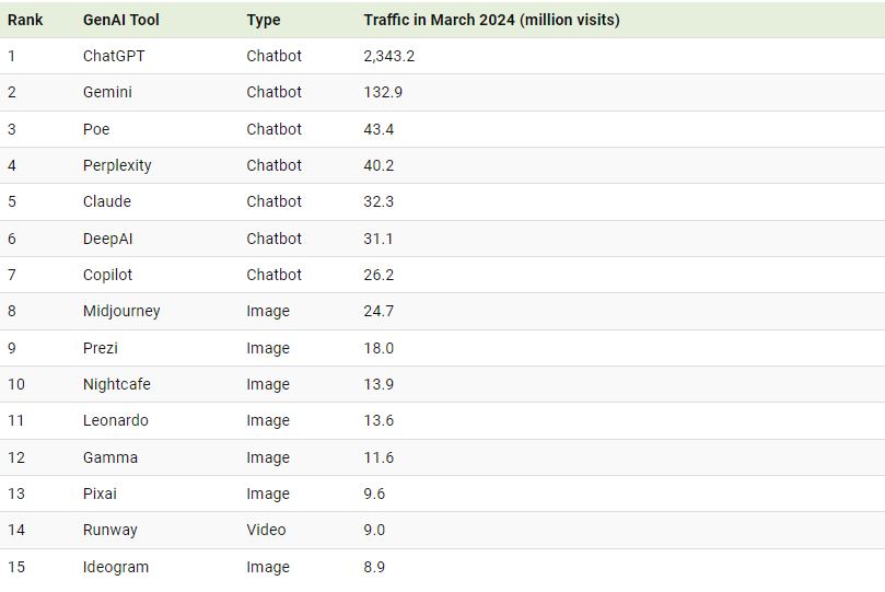 تحتل أداة ChatGPT من OpenAI الصدارة في سوق الذكاء الاصطناعي التوليدي، حيث استحوذت على 82.5% من إجمالي حركة المرور على الويب بين 40 أداة تم تحليلها في الدراسة