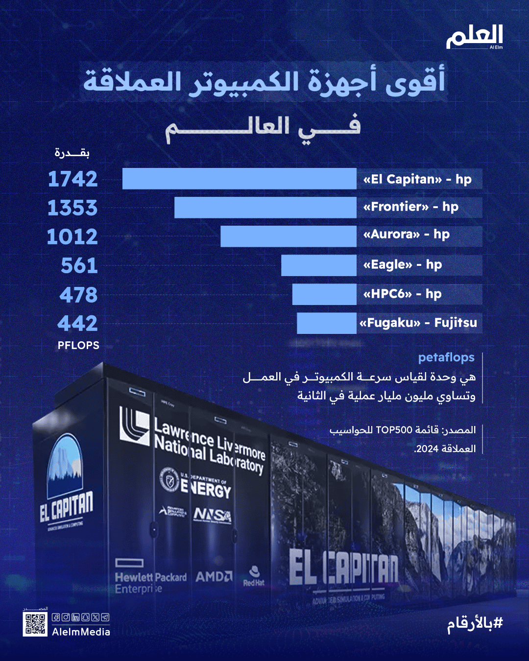 السباق نحو التفوق.. أقوى الحواسيب العملاقة في العالم لعام 2024