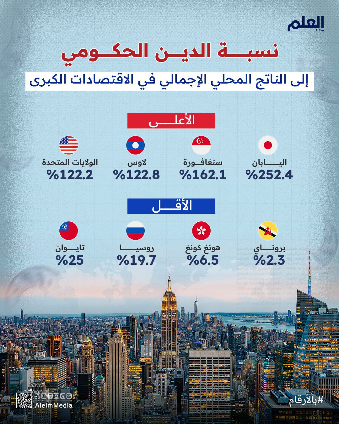 نسبة الدين الحكومي إلى الناتج المحلي الإجمالي في الاقتصادات الكبرى