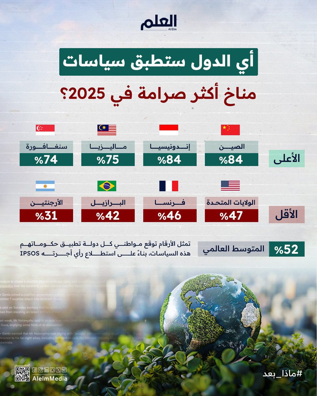 أزمة المناخ في 2025.. أي الدول ستطبق سياسات أكثر صرامة؟