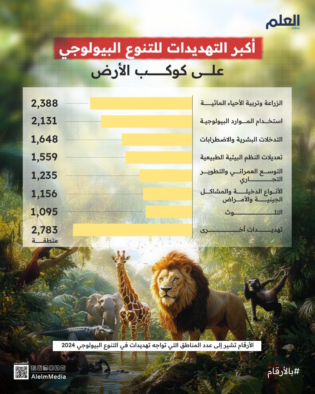 إنفوجرافيك | أكبر تهديدات التنوع البيولوجي عالميًا