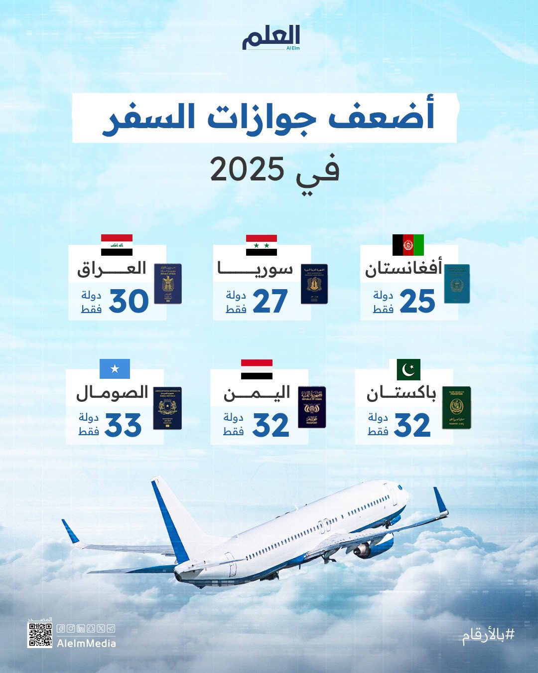 أضعف جوازات السفر في 2025